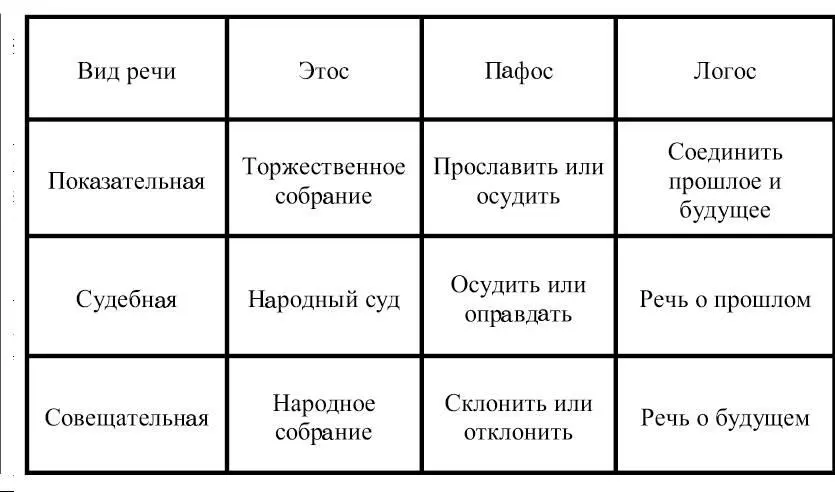 Из этой таблицы следует а всякий вид речи есть закономерное единство этоса - фото 34