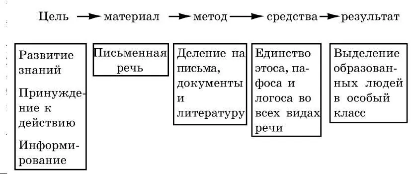 Устнописьменная литературная речь делится на диалектику учебную речь и - фото 37