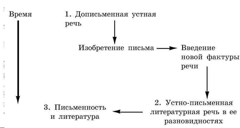 Понятие фактуры речи заимствуется в риторику из общей филологии В общей - фото 40