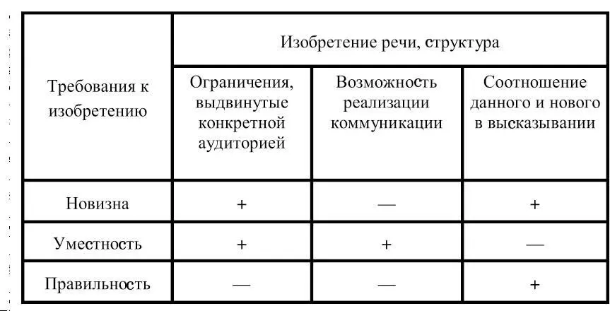 Таблица 22 Таким образом построение речи по Квинтилиану можно обобщить в - фото 45