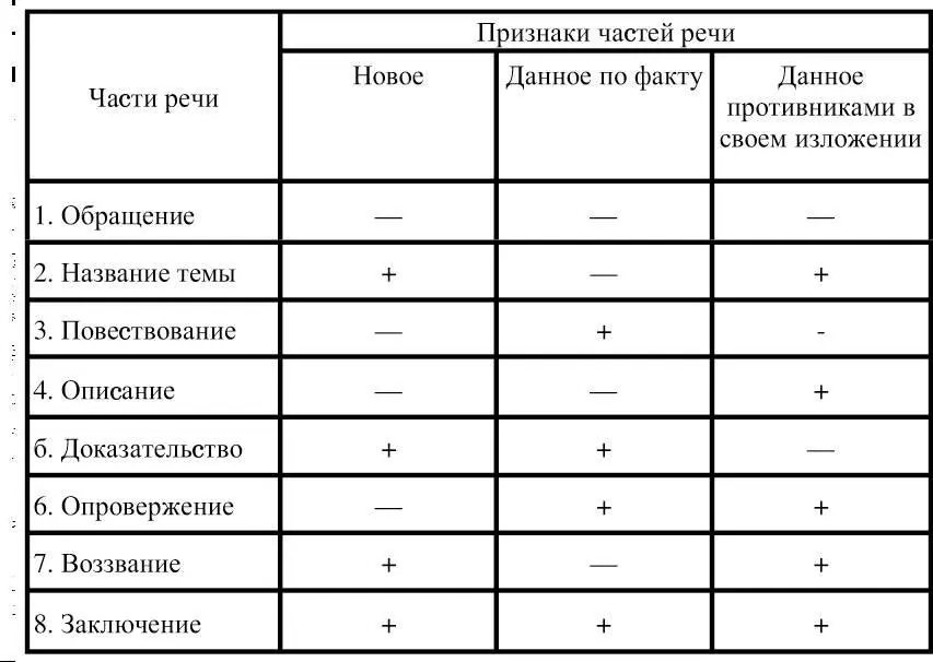 Таким образом построение речи по Квинтилиану можно обобщить в схеме 21 - фото 46