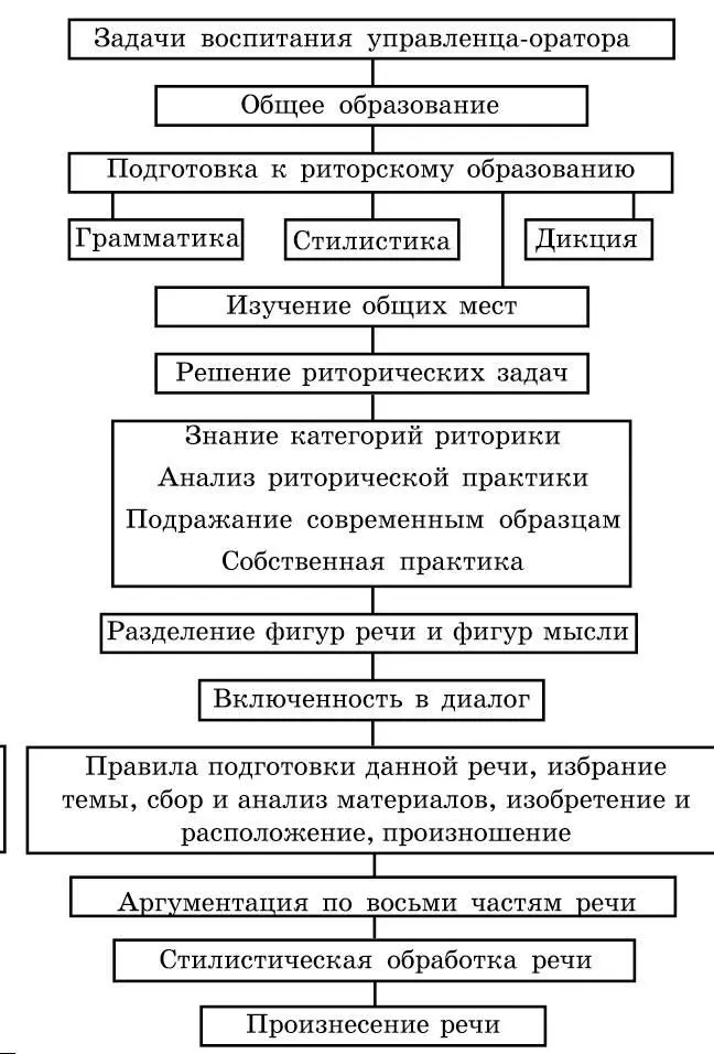 Данная система есть система обучения искусству риторики Она отличаетс всеми - фото 47