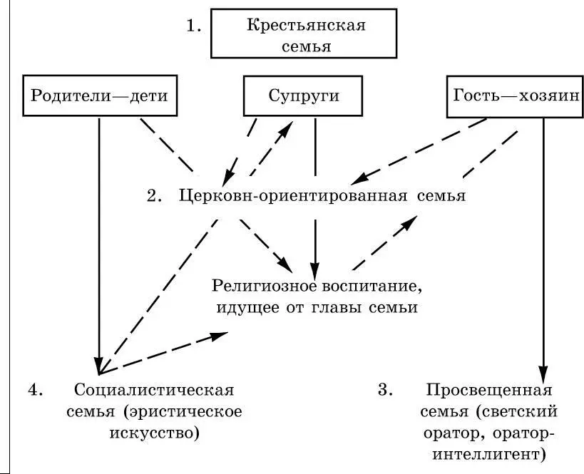 Схема показывает что эволюция образа семейного оратора претерпела развитие от - фото 54