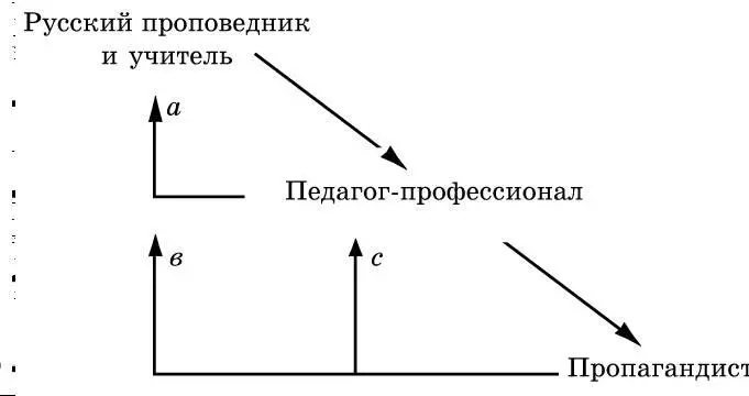 Сплошная стрелка указывает на связь происхождения прерывистая стрелка - фото 56