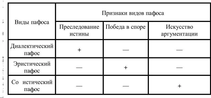 В таблице 27 показано как различные виды пафоса распределяются по видам - фото 59