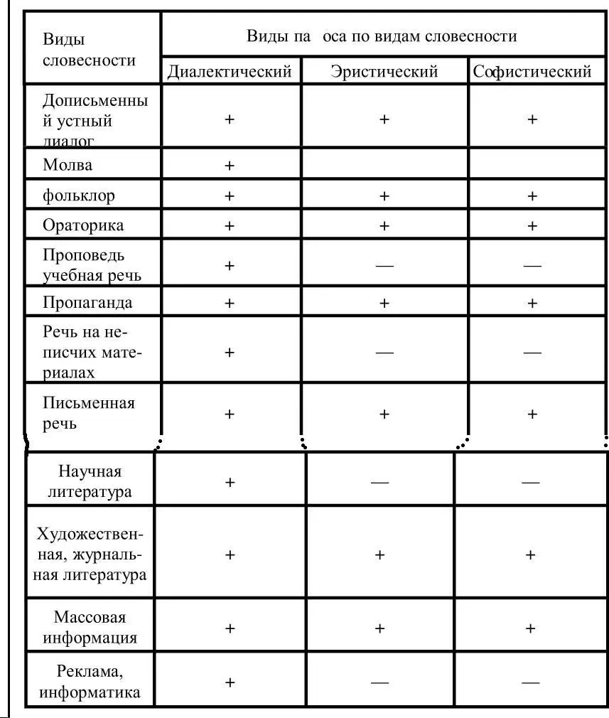 Таблица показывает что в тех видах словесности где допустим эристический - фото 60