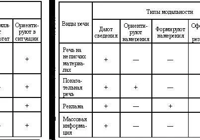 Схема 35 показывает типы модальности по отношению к диалогам со сменой реплик - фото 72