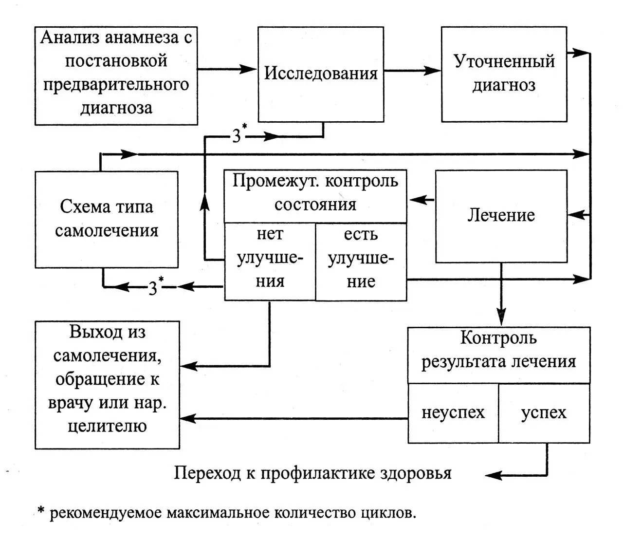 Промежуточный контроль необходим как оценочный для проверки эффективности - фото 1