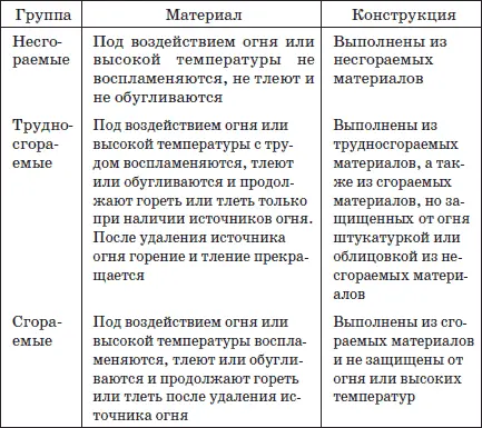 К несгораемым относятся все естественные и искусственные неорганические - фото 2