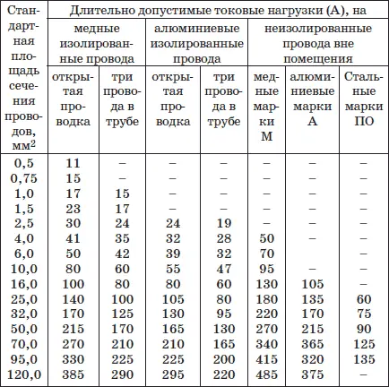 Таблица 4 Допустимые нагрузки на алюминиевые провода с резиновой и - фото 4