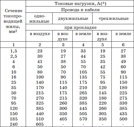 Токовые нагрузки относятся к проводам и кабелям как с заземляющей жилой - фото 6