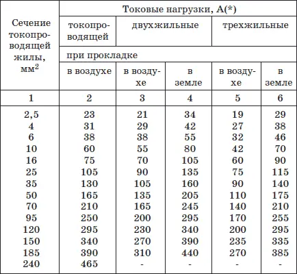 Таблица 8 Области применения и способы прокладки изолированыхпроводов и шнуров - фото 8