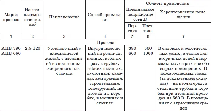 Современный монтаж электропроводки и теплых полов - фото 9