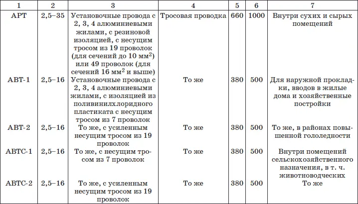 Современный монтаж электропроводки и теплых полов - фото 13