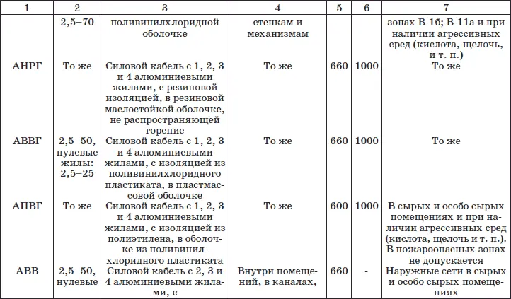 Технические требования к электропроводкам Защищенные провода и кабели типа - фото 18