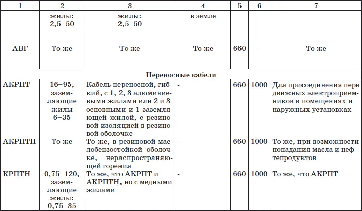 Технические требования к электропроводкам Защищенные провода и кабели типа - фото 19
