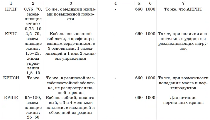 Технические требования к электропроводкам Защищенные провода и кабели типа - фото 20
