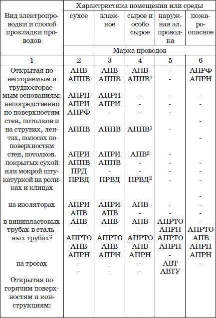 Примечания 1 Кроме особо сырых помещений 2 На роликах для сырых мест 3 - фото 21