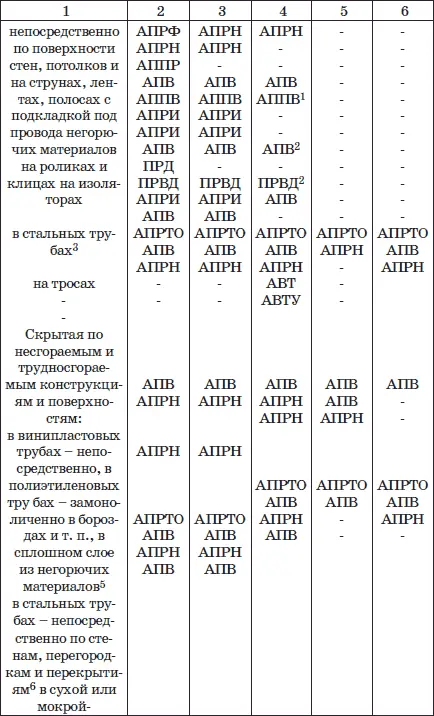 Примечания 1 Кроме особо сырых помещений 2 На роликах для сырых мест 3 - фото 22