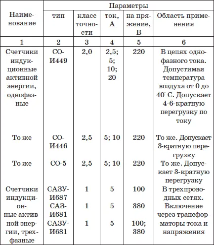 В цепях однофазного тока активная энергия измеряется однофазными индукционными - фото 50