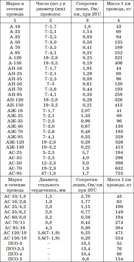 Таблица 20 Допустимые длительные токовые нагрузки по нагреву на - фото 67