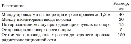 Крепление проводов Провода крепятся к изоляторам на опорах проволочными вязками - фото 79