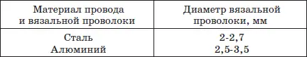 Внимание При выполнении вязки не допускается изгибание провода вязальной - фото 81