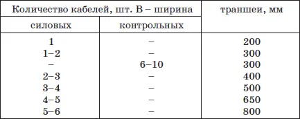 Глубина заложения кабеля от уровня поверхности земли должна быть не менее 07 - фото 90