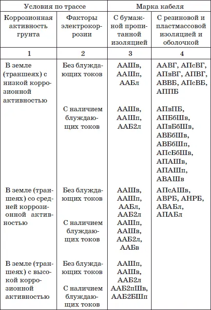 Примечания 1 Марки кабелей расположены в убывающей последовательности - фото 92