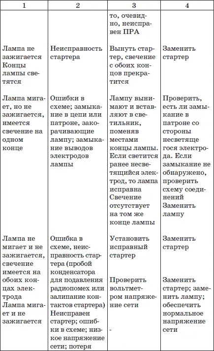 При эксплуатации люминесцентных ламп необходимо знать что характер газового - фото 106