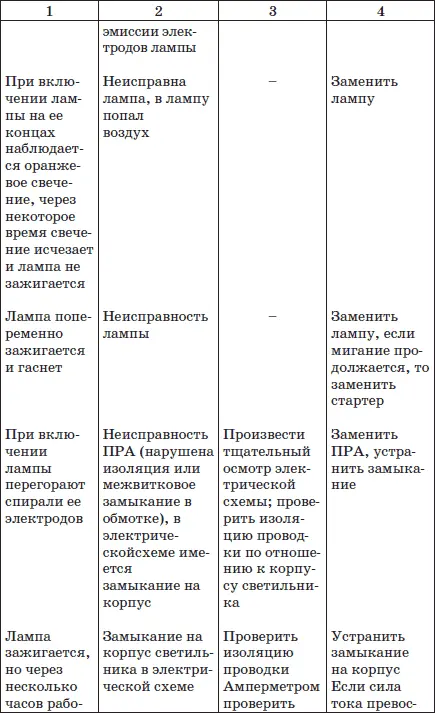 При эксплуатации люминесцентных ламп необходимо знать что характер газового - фото 107
