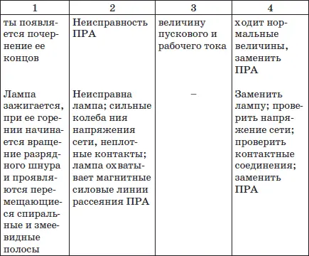 При эксплуатации люминесцентных ламп необходимо знать что характер газового - фото 108