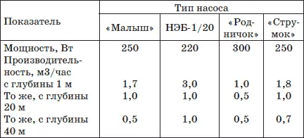 В условиях садового хозяйства и индивидуального коттеджа находят широкое - фото 111