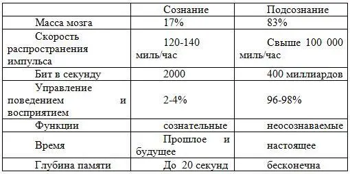 Разум задействует лишь 17 от общей массы мозга около 16 и контролирует - фото 2