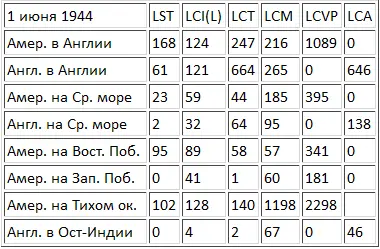 Первые 2 ряда показывают силы выделенные для операции Нептун Оверлорд - фото 4