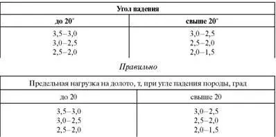 Текст головки таблицы должен давать четкое представление о том какие данные и - фото 75