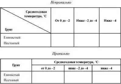 Заголовки граф лучше выражать в форме именительного падежа единственного - фото 79