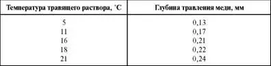 Пример 19 Определение температурного травящего раствора по заданной глубине - фото 85