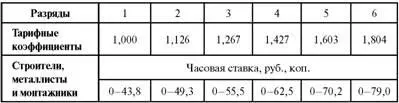 Пример 23 Тарифные ставки для рабочих занятых в строительстве строителей - фото 89