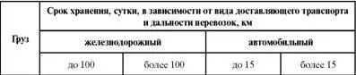 Правильно Примерный страховой запас строительных грузов на базисном складе В - фото 93