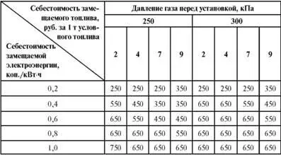 Пример 28 Значения оптимальной температуры газа перед ГУБТ при схеме 2 в - фото 95