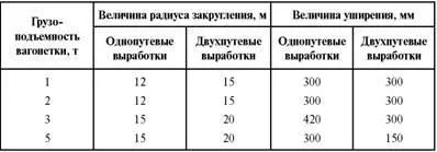 Правильно Уширения на закругленных выработках однопутевых числитель и - фото 99