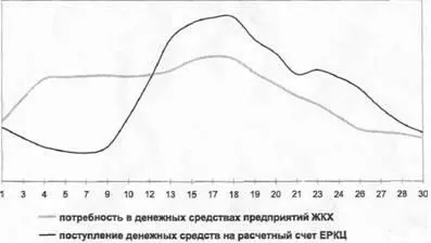График потребности в денежных средствах практически не совпадает с графиком их - фото 115