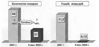 Рис 1 Количество пожаров и материальный ущерб от них на объектах Вооруженных - фото 116