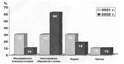 Рис 2 Причины возникновения пожаров на объектах Вооруженных сил Российской - фото 117
