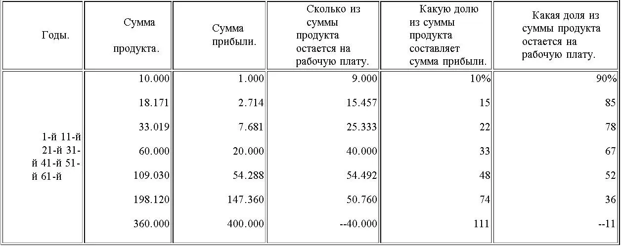 По поводу этой таблицы Чернышевский замечает что представленный ею ход дел - фото 2