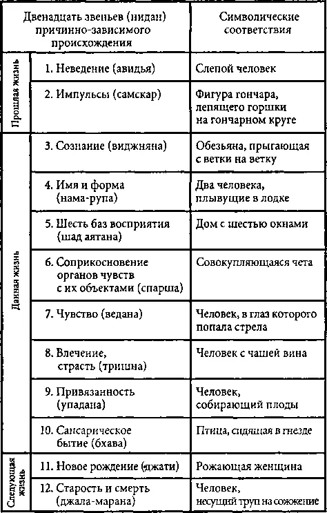 2 БХАВАЧАКРА КОЛЕСО БЫТИЯ 3 ВОСЕМЬ ЭТАПОВ БЛАГОРОДНОГО ПУТИ АРЬЯ АПГГАНГА - фото 16