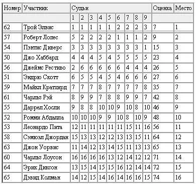 При подсчете 2 высшие и 2 низшие оценки исключаются Судьи для этой категории - фото 17