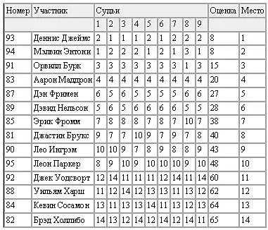 При подсчете 2 высшие и 2 низшие оценки исключаются Судьи для этой категории - фото 21