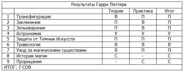 Ура воскликнул Гарри бросая письмо на стол Я получил Превосходно по - фото 3